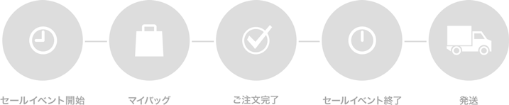 Shipping Process Diagram